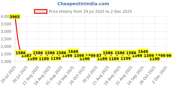myntra.com LULU & SKY Boys Colourblocked T-shirt with Shorts lulu & sky Price History Graph from 29 Jul 2025 to 2 Dec 2025