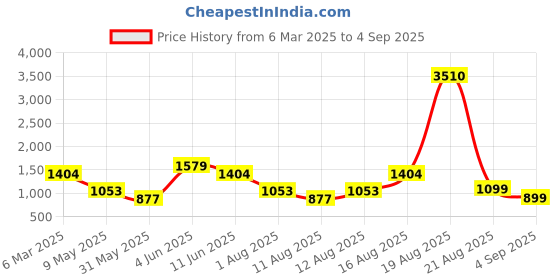 myntra.com LULU & SKY Boys Colourblocked V-Neck Monochrome Applique T-shirt lulu & sky Price History Graph from 6 Mar 2025 to 4 Sep 2025