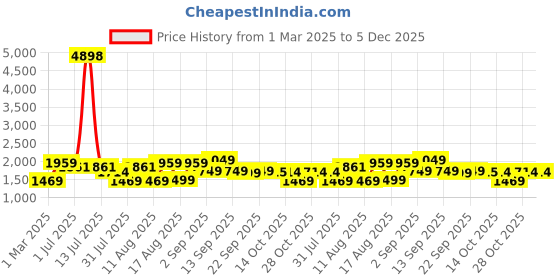 myntra.com LULU & SKY Boys Colourblocked without Crop Padded Jacket lulu & sky Price History Graph from 1 Mar 2025 to 4 Dec 2025