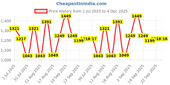 myntra.com LULU & SKY Boys Conversational Printed Casual Shirt lulu & sky Price History Graph from 1 Jul 2025 to 4 Dec 2025