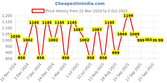 myntra.com LULU & SKY Boys Conversational Printed High-Rise Shorts lulu & sky Price History Graph from 22 Nov 2024 to 4 Oct 2025