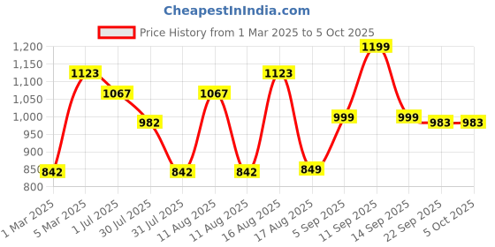 myntra.com LULU & SKY Boys Conversational Printed High-Rise Shorts lulu & sky Price History Graph from 1 Mar 2025 to 4 Oct 2025