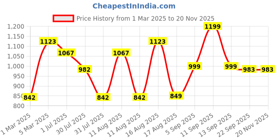 myntra.com LULU & SKY Boys Conversational Printed High-Rise Shorts lulu & sky Price History Graph from 1 Mar 2025 to 19 Nov 2025