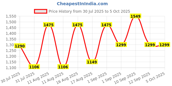 myntra.com LULU & SKY Boys Conversational Printed Shirt With Shorts lulu & sky Price History Graph from 30 Jul 2025 to 4 Oct 2025