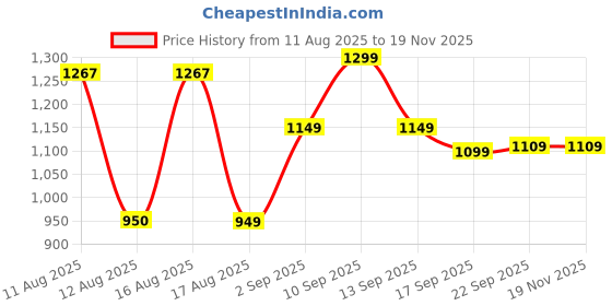 myntra.com LULU & SKY Boys Conversational Printed Spread Collar Casual Shirt lulu & sky Price History Graph from 11 Aug 2025 to 18 Nov 2025