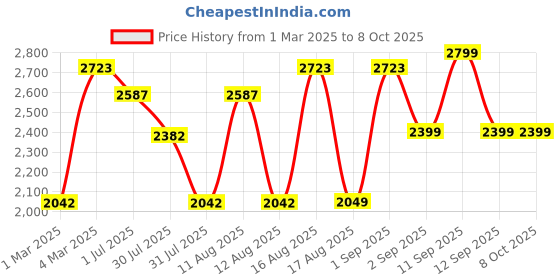 myntra.com LULU & SKY Boys Cotton Crop Open Front Jacket with Patchwork lulu & sky Price History Graph from 1 Mar 2025 to 8 Oct 2025