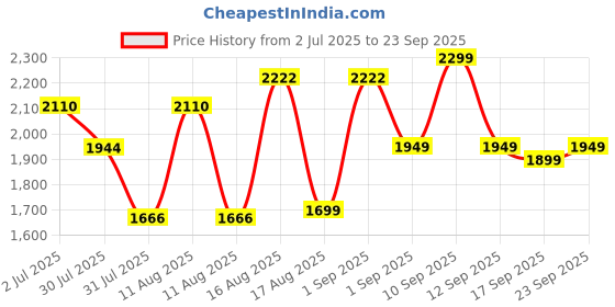 myntra.com LULU & SKY Boys Cotton Rompers lulu & sky Price History Graph from 2 Jul 2025 to 23 Sep 2025