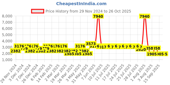 myntra.com LULU & SKY Boys Crop Bomber with Patchwork Jacket lulu & sky Price History Graph from 29 Nov 2024 to 26 Oct 2025