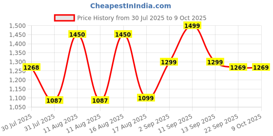 myntra.com LULU & SKY Boys Dinosaur Printed Pure Cotton Joggers lulu & sky Price History Graph from 30 Jul 2025 to 4 Oct 2025