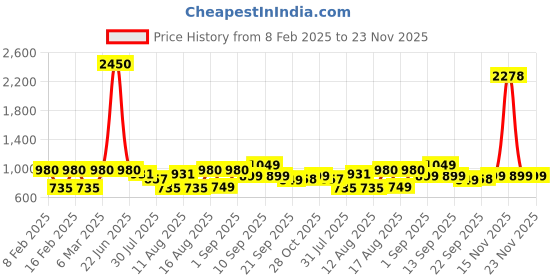 myntra.com LULU & SKY Boys Drop-Shoulder Sleeves Applique T-shirt lulu & sky Price History Graph from 8 Feb 2025 to 22 Nov 2025