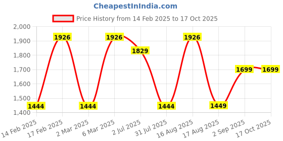 myntra.com LULU & SKY Boys Drop-Shoulder Sleeves Applique T-shirt lulu & sky Price History Graph from 14 Feb 2025 to 16 Oct 2025