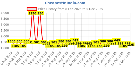 myntra.com LULU & SKY Boys Drop-Shoulder Sleeves Monochrome T-shirt lulu & sky Price History Graph from 8 Feb 2025 to 5 Dec 2025