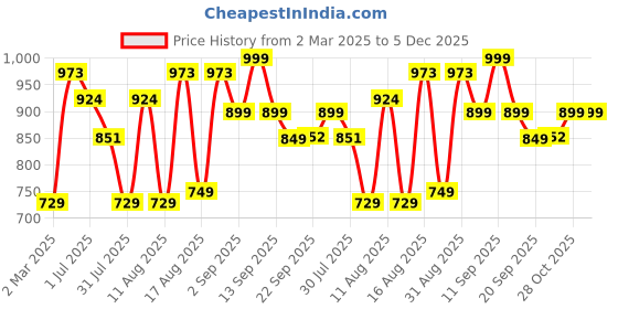 myntra.com LULU & SKY Boys Drop-Shoulder Sleeves Organic Cotton Applique T-shirt lulu & sky Price History Graph from 2 Mar 2025 to 5 Dec 2025