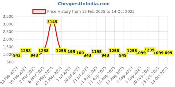 myntra.com LULU & SKY Boys Drop-Shoulder Sleeves Pockets Boxy T-shirt lulu & sky Price History Graph from 13 Feb 2025 to 14 Oct 2025