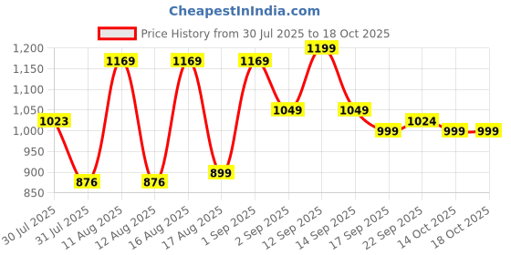 myntra.com LULU & SKY Boys Drop-Shoulder Sleeves Pockets Boxy T-shirt lulu & sky Price History Graph from 30 Jul 2025 to 18 Oct 2025