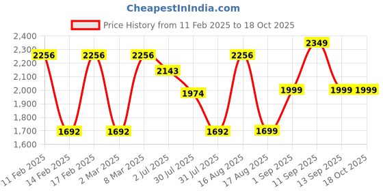 myntra.com LULU & SKY Boys Drop-Shoulder Sleeves Pockets T-shirt lulu & sky Price History Graph from 11 Feb 2025 to 17 Oct 2025