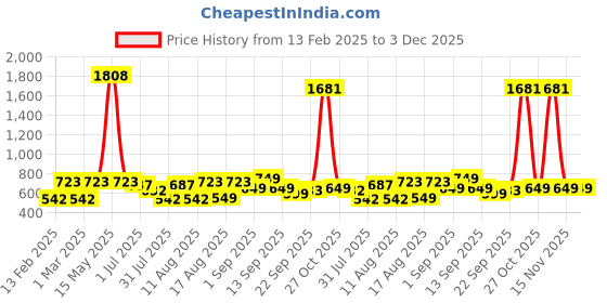 myntra.com LULU & SKY Boys Drop-Shoulder Sleeves Pockets T-shirt lulu & sky Price History Graph from 13 Feb 2025 to 3 Dec 2025