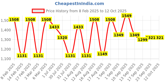 myntra.com LULU & SKY Boys Drop-Shoulder Sleeves Raw Edge T-shirt lulu & sky Price History Graph from 8 Feb 2025 to 10 Oct 2025
