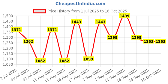 myntra.com LULU & SKY Boys Drop-Shoulder Sleeves T-shirt lulu & sky Price History Graph from 1 Jul 2025 to 14 Oct 2025