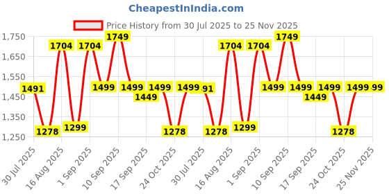 myntra.com LULU & SKY Boys Dungarees With Striped T-Shirt lulu & sky Price History Graph from 30 Jul 2025 to 24 Nov 2025