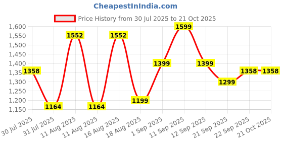 myntra.com LULU & SKY Boys Dungarees With Striped T-Shirt lulu & sky Price History Graph from 30 Jul 2025 to 20 Oct 2025
