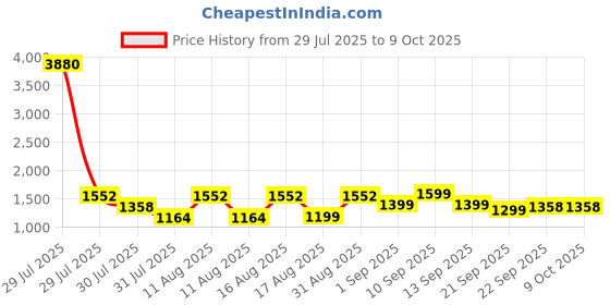myntra.com LULU & SKY Boys Dyed T-shirt with Shorts lulu & sky Price History Graph from 29 Jul 2025 to 8 Oct 2025