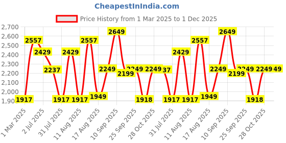 myntra.com LULU & SKY Boys Embellished Cotton Dungaree lulu & sky Price History Graph from 1 Mar 2025 to 30 Nov 2025