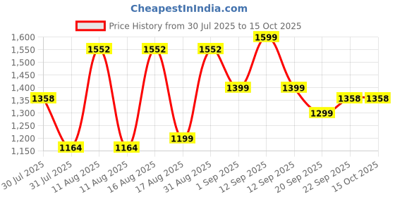 myntra.com LULU & SKY Boys Embellished T-shirt with Shorts lulu & sky Price History Graph from 30 Jul 2025 to 15 Oct 2025