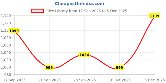myntra.com LULU & SKY Boys Embroidered Sweatshirt lulu & sky Price History Graph from 17 Sep 2025 to 5 Dec 2025