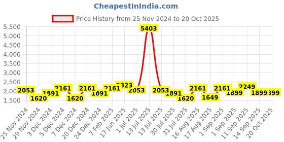 myntra.com LULU & SKY Boys Ethnic Motifs Slim Fit High-Rise Trousers lulu & sky Price History Graph from 25 Nov 2024 to 20 Oct 2025