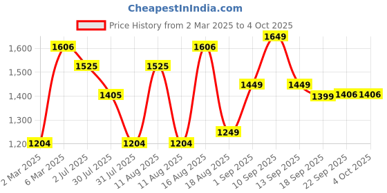 myntra.com LULU & SKY Boys Extended Sleeves Cut Outs T-shirt lulu & sky Price History Graph from 2 Mar 2025 to 4 Oct 2025