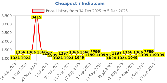 myntra.com LULU & SKY Boys Extended Sleeves Pockets Boxy T-shirt lulu & sky Price History Graph from 14 Feb 2025 to 5 Dec 2025