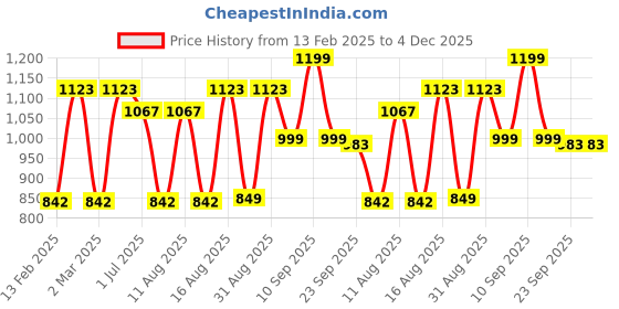 myntra.com LULU & SKY Boys Extended Sleeves Pockets T-shirt lulu & sky Price History Graph from 13 Feb 2025 to 3 Dec 2025