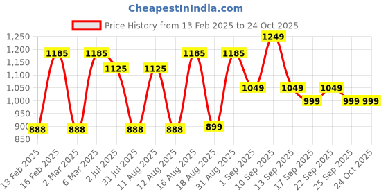 myntra.com LULU & SKY Boys Extended Sleeves Pockets T-shirt lulu & sky Price History Graph from 13 Feb 2025 to 24 Oct 2025