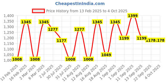 myntra.com LULU & SKY Boys Extended Sleeves Pockets T-shirt lulu & sky Price History Graph from 13 Feb 2025 to 4 Oct 2025