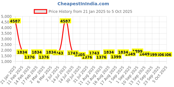 myntra.com LULU & SKY Boys Extended Sleeves T-shirt lulu & sky Price History Graph from 21 Jan 2025 to 4 Oct 2025
