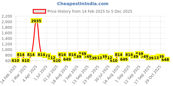 myntra.com LULU & SKY Boys Extended Sleeves T-shirt lulu & sky Price History Graph from 14 Feb 2025 to 5 Dec 2025