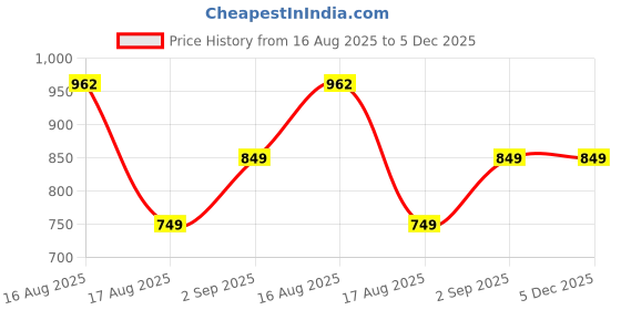 myntra.com LULU & SKY Boys Extended Sleeves Top lulu & sky Price History Graph from 16 Aug 2025 to 5 Dec 2025