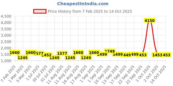myntra.com LULU & SKY Boys Flared Trousers lulu & sky Price History Graph from 7 Feb 2025 to 13 Oct 2025