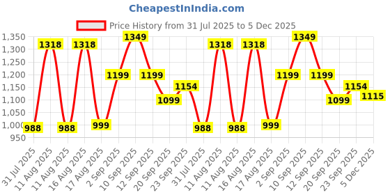 myntra.com LULU & SKY Boys Floral Checked Loose Fit High-Rise Trousers lulu & sky Price History Graph from 31 Jul 2025 to 5 Dec 2025