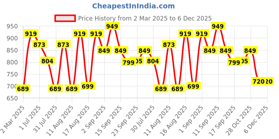 myntra.com LULU & SKY Boys Floral Pockets T-shirt lulu & sky Price History Graph from 2 Mar 2025 to 5 Dec 2025