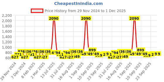 myntra.com LULU & SKY Boys Floral Printed Applique T-shirt lulu & sky Price History Graph from 29 Nov 2024 to 30 Nov 2025