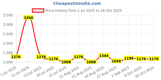 myntra.com LULU & SKY Boys Floral Printed Casual Shirt lulu & sky Price History Graph from 1 Jul 2025 to 25 Oct 2025