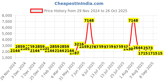 myntra.com LULU & SKY Boys fwd Jacket lulu & sky Price History Graph from 29 Nov 2024 to 26 Oct 2025