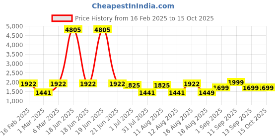 myntra.com LULU & SKY Boys Gingham Checks Opaque Checked Casual Shirt lulu & sky Price History Graph from 16 Feb 2025 to 14 Oct 2025