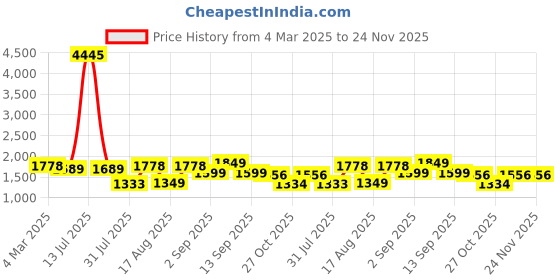 myntra.com LULU & SKY Boys Gingham Checks Opaque Checked Casual Shirt lulu & sky Price History Graph from 4 Mar 2025 to 24 Nov 2025