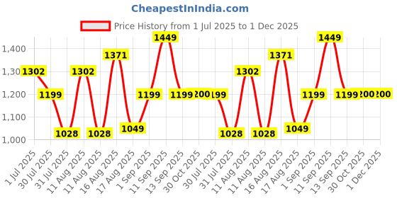 myntra.com LULU & SKY Boys Graphic Printed Oversized Fit T-shirt lulu & sky Price History Graph from 1 Jul 2025 to 1 Dec 2025