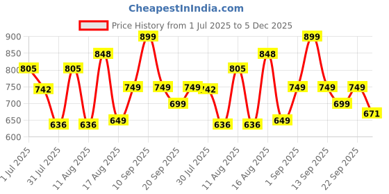 myntra.com LULU & SKY Boys Graphic Printed Raw Edge T-shirt lulu & sky Price History Graph from 1 Jul 2025 to 5 Dec 2025