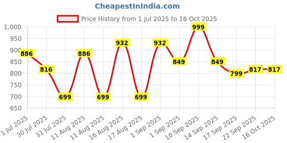 myntra.com LULU & SKY Boys Graphic Printed Regular Fit T-shirt lulu & sky Price History Graph from 1 Jul 2025 to 15 Oct 2025