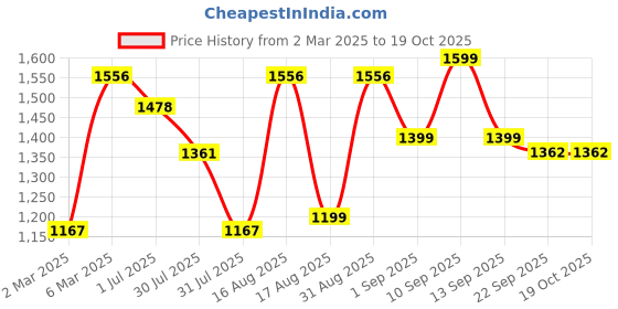myntra.com LULU & SKY Boys Graphic Printed Round Neck Cotton T-shirt lulu & sky Price History Graph from 2 Mar 2025 to 18 Oct 2025